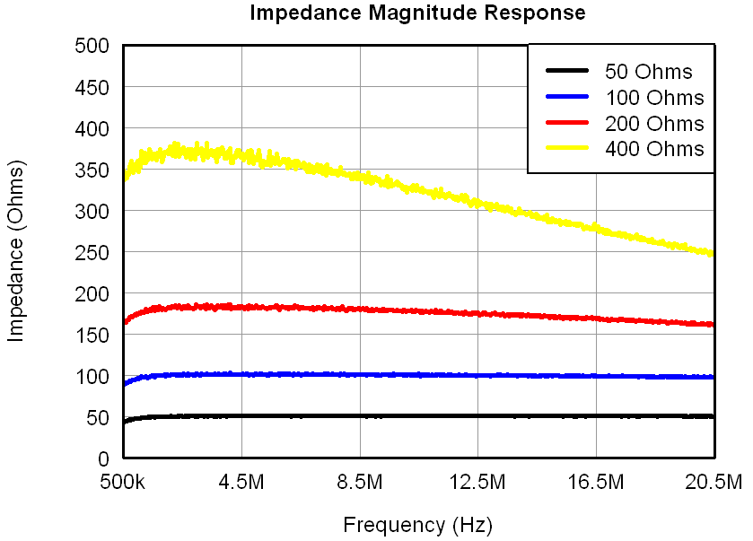 AFE5808A Figure 10 Input_impedance_mag_response_pg5p0.png